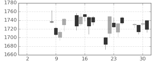 ＮＴＴデータの日足チャート(2021年6月)