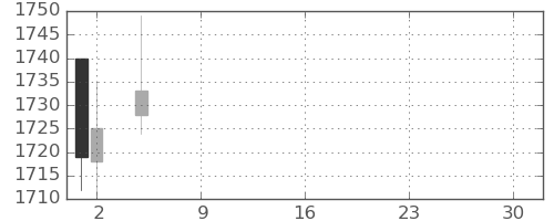 ＮＴＴデータの日足チャート(2021年7月)