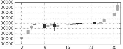 ＮＴＴドコモの日足チャート(1998年11月)