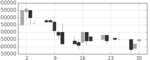 ＮＴＴドコモの日足チャート(1998年12月)