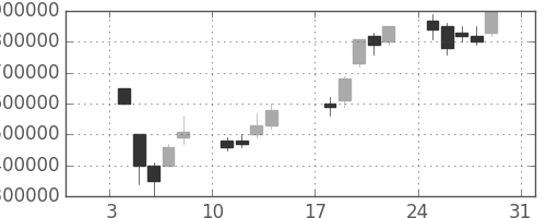 ＮＴＴドコモの日足チャート(1999年1月)