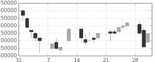 ＮＴＴドコモの日足チャート(1999年2月)