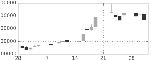 ＮＴＴドコモの日足チャート(1999年3月)