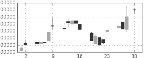 ＮＴＴドコモの日足チャート(1999年4月)
