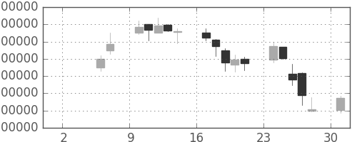 ＮＴＴドコモの日足チャート(1999年5月)