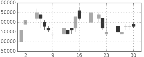 ＮＴＴドコモの日足チャート(1999年7月)