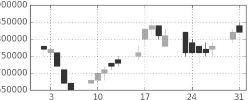 ＮＴＴドコモの日足チャート(1999年8月)