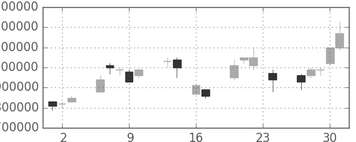 ＮＴＴドコモの日足チャート(1999年9月)