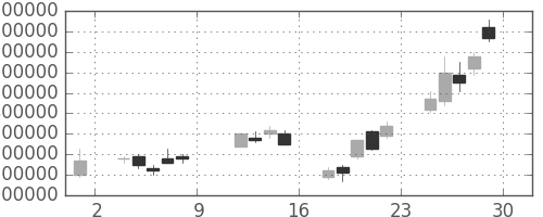 ＮＴＴドコモの日足チャート(1999年10月)