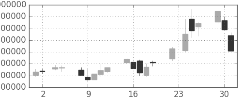 ＮＴＴドコモの日足チャート(1999年11月)