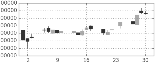 ＮＴＴドコモの日足チャート(1999年12月)
