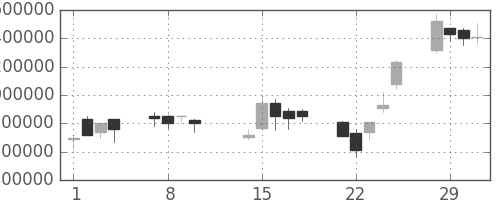 ＮＴＴドコモの日足チャート(2000年2月)