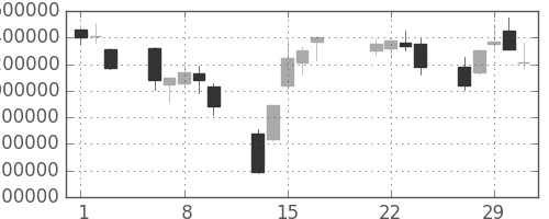 ＮＴＴドコモの日足チャート(2000年3月)