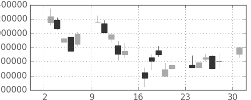 ＮＴＴドコモの日足チャート(2000年4月)