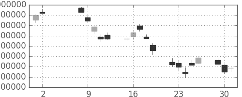 ＮＴＴドコモの日足チャート(2000年5月)