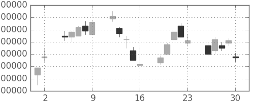 ＮＴＴドコモの日足チャート(2000年6月)