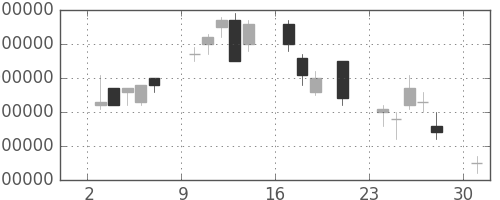 ＮＴＴドコモの日足チャート(2000年7月)