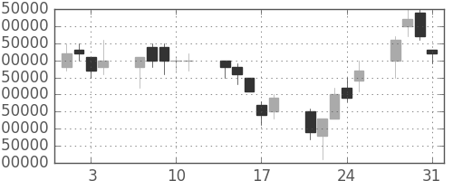 ＮＴＴドコモの日足チャート(2000年8月)
