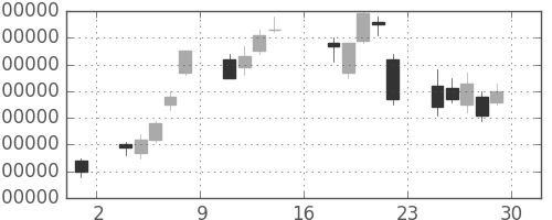 ＮＴＴドコモの日足チャート(2000年9月)
