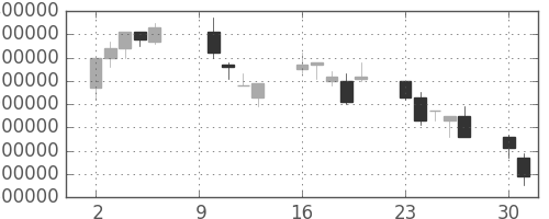 ＮＴＴドコモの日足チャート(2000年10月)