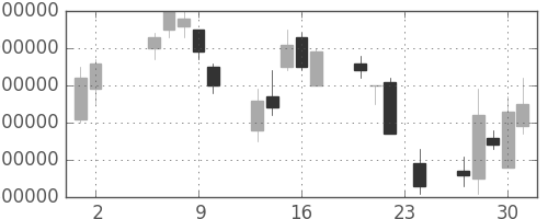 ＮＴＴドコモの日足チャート(2000年11月)