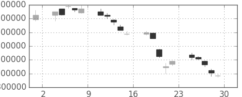 ＮＴＴドコモの日足チャート(2000年12月)