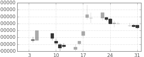 ＮＴＴドコモの日足チャート(2001年1月)