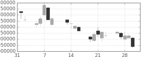 ＮＴＴドコモの日足チャート(2001年2月)