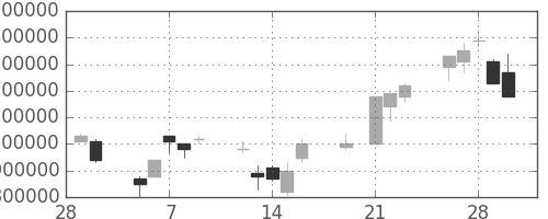 ＮＴＴドコモの日足チャート(2001年3月)