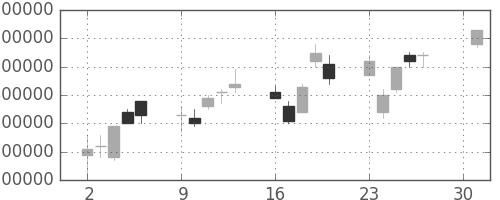 ＮＴＴドコモの日足チャート(2001年4月)