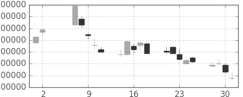 ＮＴＴドコモの日足チャート(2001年5月)