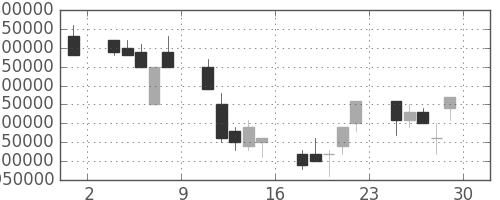 ＮＴＴドコモの日足チャート(2001年6月)