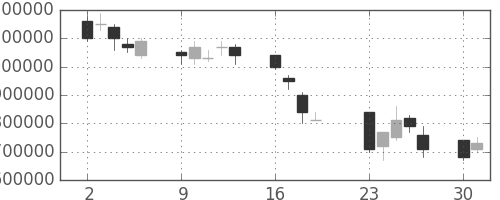 ＮＴＴドコモの日足チャート(2001年7月)