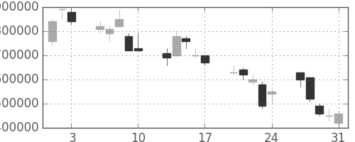 ＮＴＴドコモの日足チャート(2001年8月)