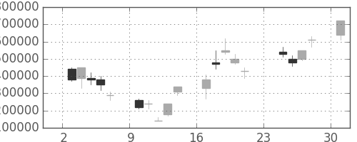 ＮＴＴドコモの日足チャート(2001年9月)