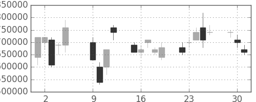 ＮＴＴドコモの日足チャート(2001年10月)