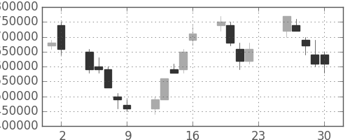 ＮＴＴドコモの日足チャート(2001年11月)