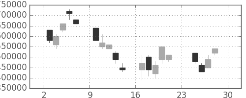 ＮＴＴドコモの日足チャート(2001年12月)