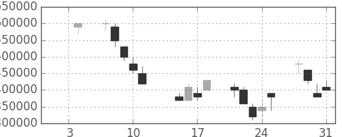 ＮＴＴドコモの日足チャート(2002年1月)