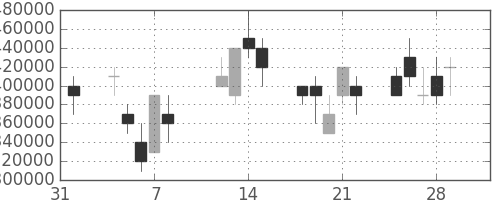 ＮＴＴドコモの日足チャート(2002年2月)