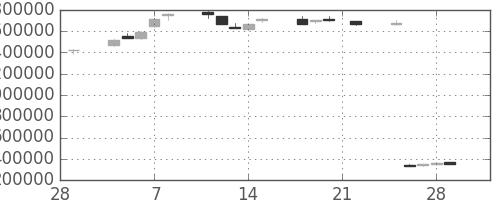 ＮＴＴドコモの日足チャート(2002年3月)