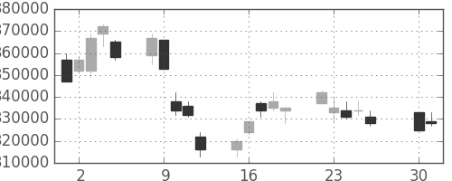 ＮＴＴドコモの日足チャート(2002年4月)