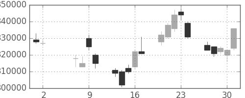ＮＴＴドコモの日足チャート(2002年5月)