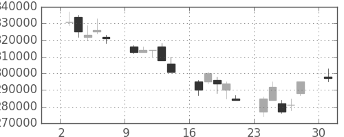 ＮＴＴドコモの日足チャート(2002年6月)