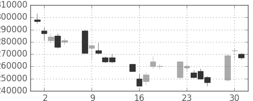 ＮＴＴドコモの日足チャート(2002年7月)