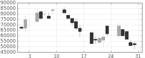 ＮＴＴドコモの日足チャート(2002年8月)