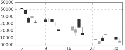 ＮＴＴドコモの日足チャート(2002年9月)