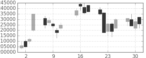 ＮＴＴドコモの日足チャート(2002年10月)