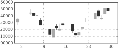 ＮＴＴドコモの日足チャート(2002年11月)