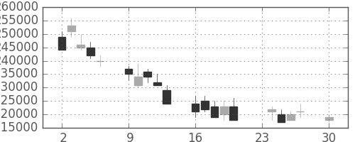 ＮＴＴドコモの日足チャート(2002年12月)